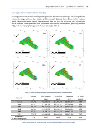 65Stope Optimizer Evaluation – Capabilities and Limitations
Reducing the Maximum Internal Waste Percentage
Lowering of the maximum internal waste percentage reduces the difference in tonnages and value significantly
between the stope optimizer stope solution and the manually designed stopes. Slices are first evaluated
against the cut-off but during the seed shape generation stage and slices that contain too much internal waste
will be discarded. Stope Optimizer outputs for different internal waste percentages are graphically presented
in Figure 47 and according tonnages and values are provided in Table 8.
Figure 47 – Stope Optimizer Solution at reduced maximum internal waste percentages.
Scenario
Tonnes Total Revenue Total Costs Total Profit Av. Profit
(t) (SEK) (SEK) (SEK) (SEK/t)
Manual 680,728 767,903,546 251,869,388 516,034,158 758
100% 983,123 971,346,177 363,755,329 607,590,848 618
50% 976,320 968,402,010 361,238,278 607,163,139 622
25% 952,044 953,419,253 352,256,114 601,163,139 631
10% 816,697 875,788,779 302,177,775 573,611,004 702
5% 757,272 845,661,845 280,190,488 565,471,356 747
%Difference
to Manual Design (5%)
+11% +10% +11% +10% -1.5%
Table 8 - Reduced Internal Waste Percentage Optimizer Outputs compared to the Manual Design.
10% 5%
 