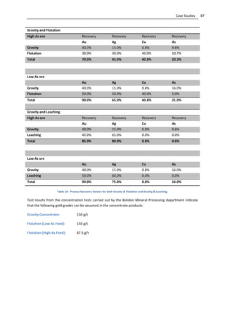 87Case Studies
Gravity and Flotation
High As ore Recovery Recovery Recovery Recovery
Au Ag Cu As
Gravity 40.0% 15.0% 0.8% 9.6%
Flotation 30.0% 30.0% 40.0% 10.7%
Total 70.0% 45.0% 40.8% 20.3%
Low As ore
Au Ag Cu As
Gravity 40.0% 15.0% 0.8% 16.0%
Flotation 50.0% 50.0% 40.0% 5.0%
Total 90.0% 65.0% 40.8% 21.0%
Gravity and Leaching
High As ore Recovery Recovery Recovery Recovery
Au Ag Cu As
Gravity 40.0% 15.0% 0.8% 9.6%
Leaching 45.0% 65.0% 0.0% 0.0%
Total 85.0% 80.0% 0.8% 9.6%
Low As ore
Au Ag Cu As
Gravity 40.0% 15.0% 0.8% 16.0%
Leaching 53.0% 60.0% 0.0% 0.0%
Total 93.0% 75.0% 0.8% 16.0%
Table 18 - Process Recovery Factors for both Gravity & Flotation and Gravity & Leaching.
Test results from the concentration tests carried out by the Boliden Mineral Processing department indicate
that the following gold grades can be assumed in the concentrate products:
Gravity Concentrate: 150 g/t
Flotation (Low As Feed): 150 g/t
Flotation (High As Feed): 67.5 g/t
 