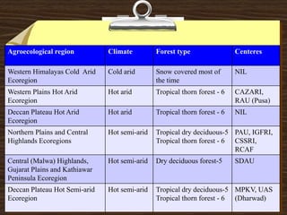 Agroecological region Climate Forest type Centeres
Western Himalayas Cold Arid
Ecoregion
Cold arid Snow covered most of
the time
NIL
Western Plains Hot Arid
Ecoregion
Hot arid Tropical thorn forest - 6 CAZARI,
RAU (Pusa)
Deccan Plateau Hot Arid
Ecoregion
Hot arid Tropical thorn forest - 6 NIL
Northern Plains and Central
Highlands Ecoregions
Hot semi-arid Tropical dry deciduous-5
Tropical thorn forest - 6
PAU, IGFRI,
CSSRI,
RCAF
Central (Malwa) Highlands,
Gujarat Plains and Kathiawar
Peninsula Ecoregion
Hot semi-arid Dry deciduous forest-5 SDAU
Deccan Plateau Hot Semi-arid
Ecoregion
Hot semi-arid Tropical dry deciduous-5
Tropical thorn forest - 6
MPKV, UAS
(Dharwad)
 