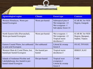 Agroecological region Climate Forest type Centeres
Western Himalayas, Worm per-
humid Ecoregion
Worm per-humid Subtropical pine-9
Wet temperate -12
Wet evergreen -1
Sub-alpine forest-14
ICAR RC for NEH
Region, Gangtok
North Eastern hills (Purvanchal),
Worm per-humid Ecoregion
Worm per-humid Wet evergreen -1
Wet temperate -12
Tropical moist
deciduous-3
ICAR RC for NEH
Region, Barapani,
Imphal, Tripura
Eastern Coastal Plains, hot subhumid
to semi arid Ecoregion
Hot subhumid Littoral & swamp
forest-4
OUAT, TNVASU
Western Ghats & Costal Plains, hot,
humid-per humid Ecoregion
Hot humid per-
humid
Tropical moist
deciduous-3
BSKKV, KAU
Islands of Andaman-Nicobar and
Lakshahdweep, hot, humid to per-
humid island Ecoregion
Hot per-humid Tropical west
evergreen-1
Littoral & swamp
forest-4
CARI
 