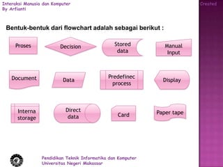Interaksi Manusia dan Komputer                                             Created
By Arfianti



 Bentuk-bentuk dari flowchart adalah sebagai berikut :

     Proses              Decision                Stored          Manual
                                                  data            Input



    Document                                  Predefinec
                          Data                                  Display
                                                process




      Interna              Direct                             Paper tape
                            data                  Card
      storage




                 Pendidikan Teknik Informatika dan Komputer
                 Universitas Negeri Makassar
 