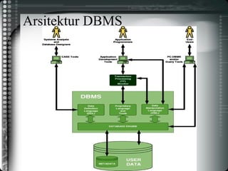 Arsitektur DBMS
 