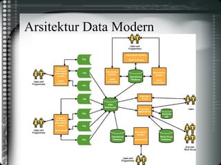 Arsitektur Data Modern
 