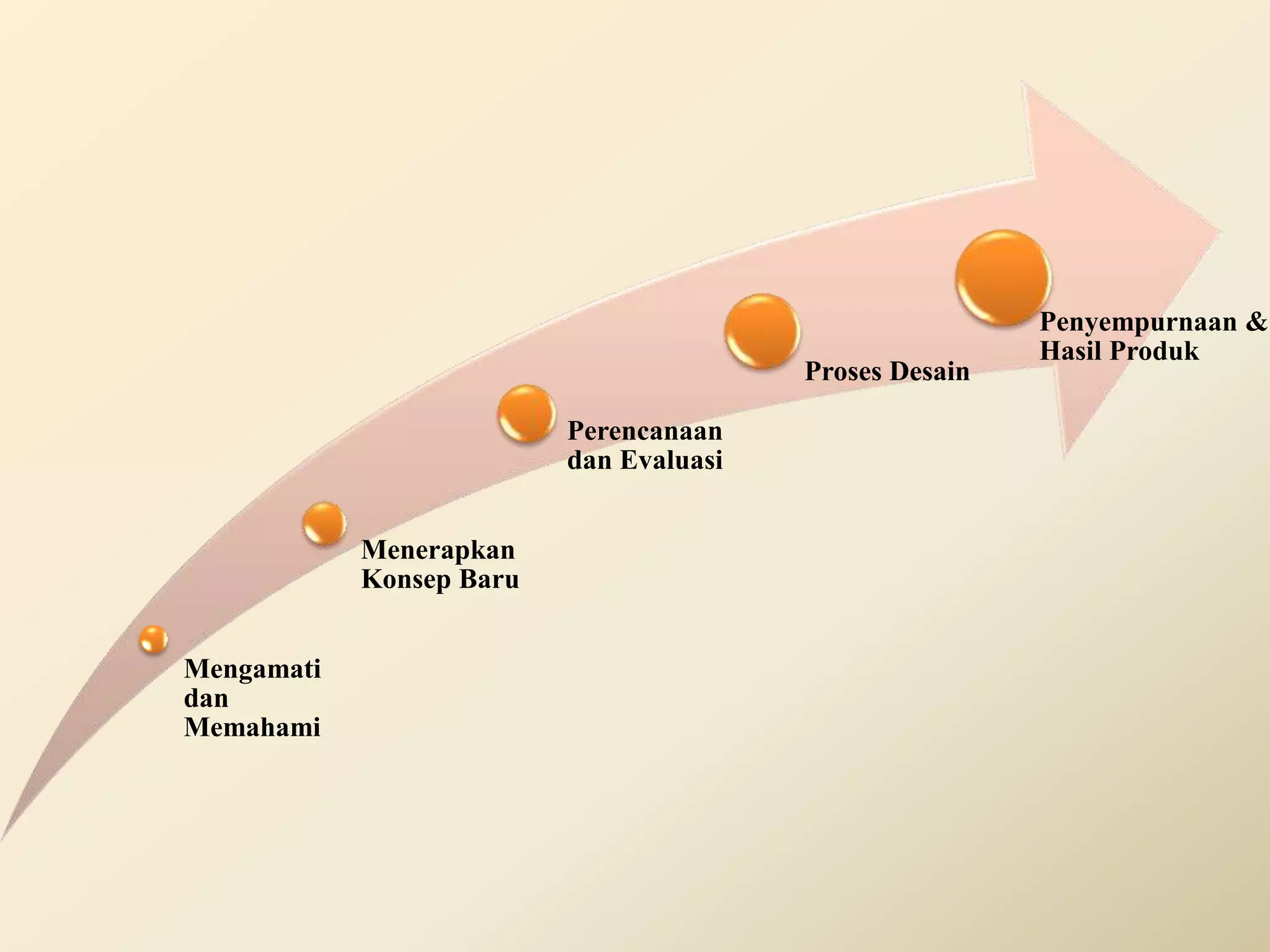 Mengamati
dan
Memahami
Menerapkan
Konsep Baru
Perencanaan
dan Evaluasi
Proses Desain
Penyempurnaan &
Hasil Produk
 