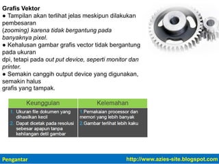 Grafis Vektor
● Tampilan akan terlihat jelas meskipun dilakukan
pembesaran
(zooming) karena tidak bergantung pada
banyaknya pixel.
● Kehalusan gambar grafis vector tidak bergantung
pada ukuran
dpi, tetapi pada out put device, seperti monitor dan
printer.
● Semakin canggih output device yang digunakan,
semakin halus
grafis yang tampak.
Pengantar http://www.azies-site.blogspot.com
 