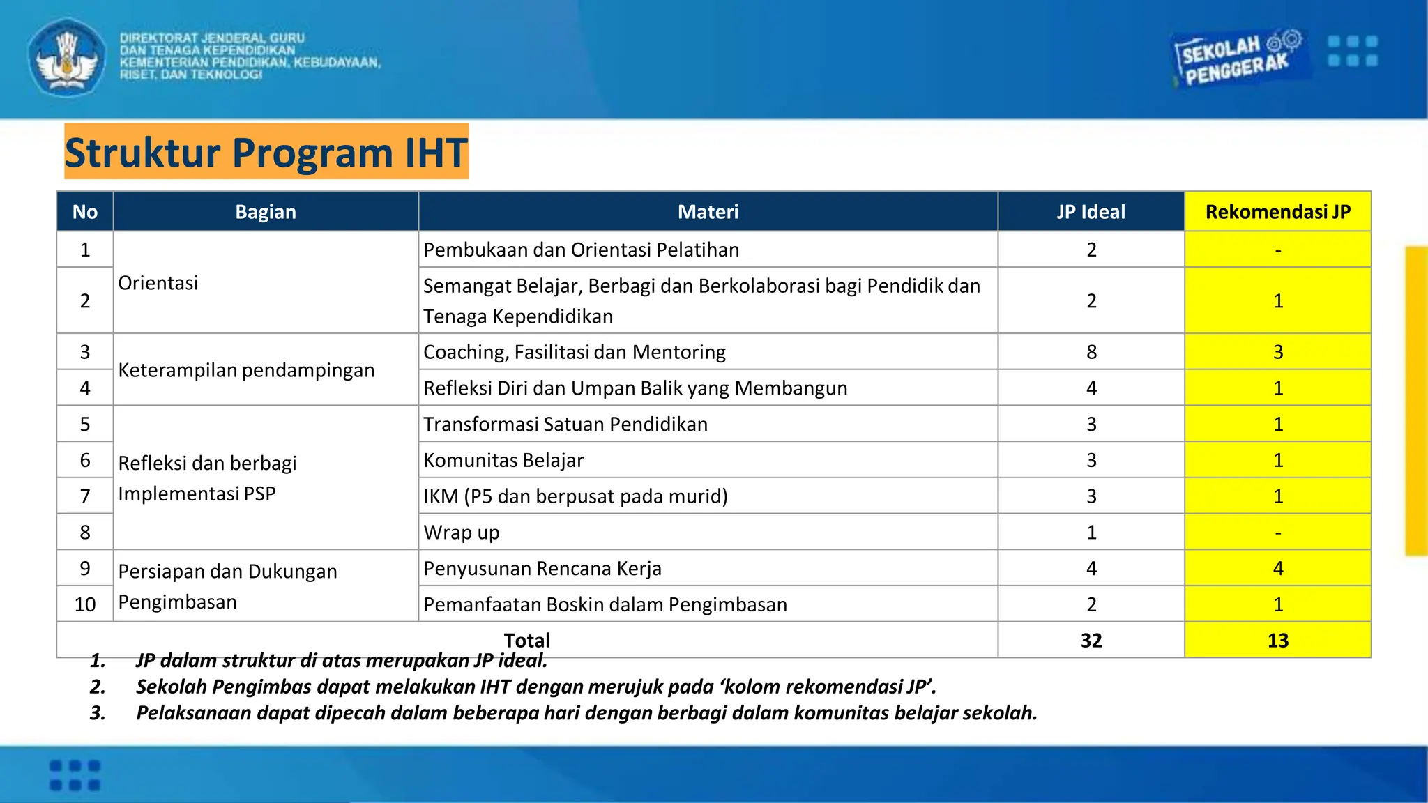Desain IHT Pengimbasan Program Sekolah Penggerak.pdf
