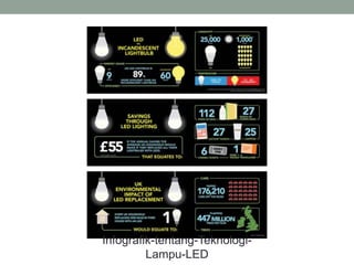 Infografik-tentang-Teknologi-
Lampu-LED
 
