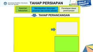Kementerian Pendidikan, Kebudayaan,
Riset, dan Teknologi
Mendapatkan dukungan
pimpinan dan komite sekolah
Penetapan dasar
perencanaan
Asesmen
kebutuhan
TAHAP PERANCANGAN
TAHAP PERSIAPAN
Pen$u&unan P()*(a+ Tahunan /en*an &0(u10u(
•3a&4)na5
•6a&a( 7u1u+
•84&4 /an +4&4
•6e&1(49&4 1e:u0uhan
•;a9a4an <a$anan
•Tu=uan
•>)+9)nen 9()*(a+
•B4/an* 5a$anan
•3en@ana )9e(a&4)na5 Aa@04)n 95anB
•Pen*e+:an*an 0e+a
•3en@ana eCa5ua&4D9e5a9)(an /an 04n/a1 5an=u0
•Ea(ana /an 9(a&a(ana
•Fn**a(an :4a$a
Penyusunan
Program
Semesteran
Dirumuskan dalam bentuk
matriks kegiatan
berdasarkan komponen
program dan terdistribusi
dalam semester ganjil dan
genap
Program tahunan yang disusun
ditindaklanjuti dengan jadwal kegiatan
layanan selama setahun
 