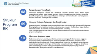 Kementerian Pendidikan, Kebudayaan,
Riset, dan Teknologi
Menyusun Anggaran biaya
Pada perencanaan program layanan bimbingan dan konseling perlu direncanakan anggaran
biaya yang diperlukan selama program tersebut dijalankan. Usulan dana yang dibutuhkan
selama Layanan Bimbingan dan konseling agar terlihat rinciannya secara jelas dapat dilakukan
sejalan dengan program bimbingan dan konseling secara keseluruhan. Pengajuan dana harus
jelas rincian penggunaannya dapat juga berupa kesatuan dalam program yang diuraikan
kebutuhan dana perkegiatan dengan rincian alasannya.
10
Struktur
Program
BK
Evaluasi program didasarkan pada rumusan tujuan yang ingin dicapai dari layanan yang dilakukan.
Disamping itu, perlu melakukan evaluasi keterlaksanaan program. Hasil evaluasi dapat dijadikan
salah satu bentuk akuntabilitas layanan bimbingan dan konseling.
Hasil evaluasi dilaporkan dan diakhiri dengan rekomendasi tentang tindak lanjut pengembangan
program selanjutnya.
Rencana Evaluasi, Pelaporan, dan Tindak Lanjut
09
E dan F yang tertuang dalam capaian layanan bimbingan dan konseling dan selanjutnya akan
tersusun dalam RPL bimbingan dan konseling.
Pengembangan Tema/Topik
08 Tema/topik merupakan rincian dari identifikasi capaian layanan siswa dalam aspek
perkembangan pribadi, sosial, belajar dan karir. Tema/topik dikembangkan mengacu pada fase
 