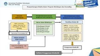 Kementerian Pendidikan, Kebudayaan,
Riset, dan Teknologi
 