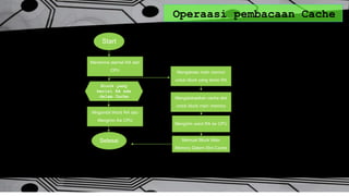 Operaasi pembacaan Cache
Menerima alamat RA dari
CPU
Start
Block yang
berisi RA ada
dalam Cache
Mngambil Word RA dan
Mengirim Ke CPU
Selesai
Mengakses main memori
untuk block yang berisi RA
Mengalokasikan cache slot
untuk block main memory
Mengirim word RA ke CPU
Memuat Block Main
Memory Dalam Slot Cache
 