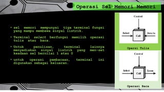 Operasi Sel Memori Memori
• sel memori mempunyai tiga terminal fungsi
yang mampu membawa sinyal listrik.
• Terminal select berfungsi memilih operasi
tulis atau baca.
• Untuk penulisan, terminal lainnya
menyediakan sinyal listrik yang men-set
keadaan sel bernilai 1 atau 0
• untuk operasi pembacaan, terminal ini
digunakan sebagai keluaran.
Opersi Tulis
Operasi Baca
 