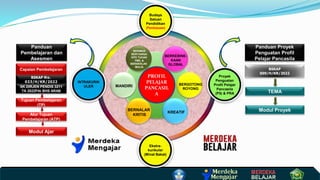 Desain Modul Projek_P5 PPRA_Mulyono, M.Pd..pptx