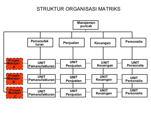 Perbedaan Struktur Organisasi Dan Desain Organisasi ...