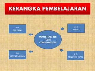 KERANGKA PEMBELAJARAN
KOMPETENSI INTI
(CORE
COMPETENTION)
KI 2
SOSIAL
KI 1
SPRITUAL
KI 3
PENGETAHUAN
KI 4
KETERAMPILAN
 