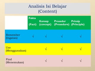 Analisis Isi Belajar
(Content)
Fakta
(Fact)

Konsep
(concept)

√

√

√

√

Use
(Menggunakan)

√

√

√

Find
(Menemukan)

√

√

√

Remember
(Ingatan)

Prosedur
Prinsip
(Prosedure) (Principle)

 