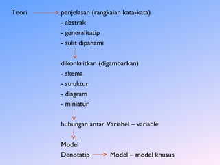 Teori

penjelasan (rangkaian kata-kata)
- abstrak
- generalitatip
- sulit dipahami

 
dikonkritkan (digambarkan)
- skema
- struktur
- diagram
- miniatur
hubungan antar Variabel – variable
 
Model
Denotatip

Model – model khusus

 
