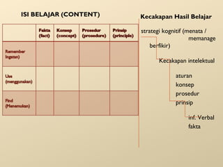 ISI BELAJAR (CONTENT)

Kecakapan Hasil Belajar
strategi kognitif (menata /
memanage
berfikir)
Kecakapan intelektual
aturan
konsep
prosedur
prinsip
inf. Verbal
fakta

 