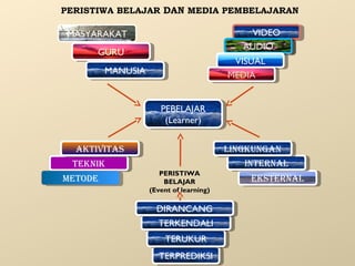 PERISTIWA BELAJAR DAN MEDIA PEMBELAJARAN

VIDEO
VIDEO
AUDIO
AUDIO

MASYARAKAT
GURU
GURU

VISUAL
VISUAL
MEDIA
MEDIA

MANUSIA
MANUSIA

PEBELAJAR
PEBELAJAR
(Learner)
(Learner)
AKTIVITAS
AKTIVITAS
TEKNIK
TEKNIK
METODE
METODE

PERISTIWA
BELAJAR
(Event of learning)

DIRANCANG
DIRANCANG
TERKENDALI
TERKENDALI
TERUKUR
TERUKUR
TERPREDIKSI
TERPREDIKSI

LINGKUNGAN
LINGKUNGAN
INTERNAL
INTERNAL
EKSTERNAL
EKSTERNAL

 