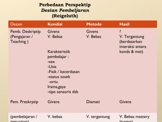 Perbedaan Perspektip
Desian Pembeljaran
(Reigeluth)
Desain

Kondisi

Metode

Hasil

Pemb. Deskriptip
(Pengajaran /
Teaching )

Givens
V. Bebas

Givens
V. Bebas

?
V. Tergantung
(berdasarkan
interaksi antara
konds & met)

Karakteristik
pembelajar :
-sex
-Usia
-Fisik / kecerdasan
-status sosek
-ortu
Irama,gaya
-tipe sensoris dsb
Pem. Preskrptip

Givens

Diamati

Givens

(pembelajaran /

V. bebas

V. tergantung

V. Bebas mastery

 