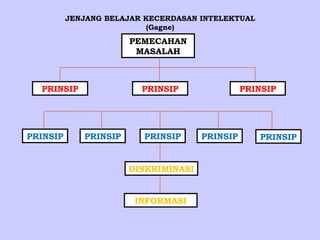 JENJANG BELAJAR KECERDASAN INTELEKTUAL
(Gagne)

PEMECAHAN
MASALAH

PRINSIP

PRINSIP

PRINSIP

PRINSIP

PRINSIP

DISKRIMINASI

INFORMASI

PRINSIP

PRINSIP

PRINSIP

 