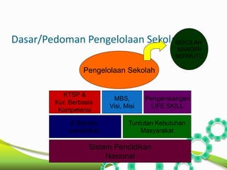 Dasar/Pedoman Pengelolaan Sekolah 
Pengelolaan Sekolah 
KTSP & 
Kur. Berbasis 
Kompetensi 
8 Standar 
pendidikan 
MBS, 
Visi, Misi 
Pengembangan 
LIFE SKILL 
Sistem Pendidikan 
Nasional 
SEKOLAH 
MANDIRI 
BERMUTU 
Tuntutan Kebutuhan 
Masyarakat 
 