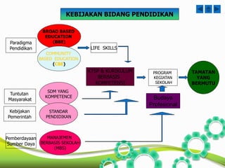 BROAD BASED 
EDUCATION 
(BBE) 
KEBIJAKAN BIDANG PENDIDIKAN 
COMMUNITY 
BASED EDUCATION 
(CBE) 
SDM YANG 
KOMPETENCE 
MANAJEMEN 
BERBASIS SEKOLAH 
(MBS) 
Paradigma 
Pendidikan 
Tuntutan 
Masyarakat 
Pemberdayaan 
Sumber Daya 
LIFE SKILLS 
KTSP & KURIKULUM 
BERBASIS 
KOMPETENSI 
PROGRAM 
KEGIATAN 
SEKOLAH 
TAMATAN 
YANG 
BERMUTU 
STANDAR 
PENDIDIKAN 
Kebijakan 
Pemerintah 
Budaya 
Profesional 
 