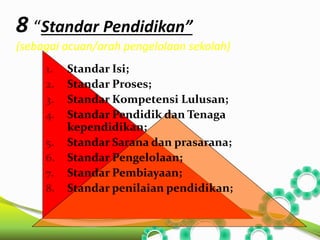8 “Standar Pendidikan” 
(sebagai acuan/arah pengelolaan sekolah) 
1. Standar Isi; 
2. Standar Proses; 
3. Standar Kompetensi Lulusan; 
4. Standar Pendidik dan Tenaga 
kependidikan; 
5. Standar Sarana dan prasarana; 
6. Standar Pengelolaan; 
7. Standar Pembiayaan; 
8. Standar penilaian pendidikan; 
 