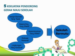 5 KEKUATAN PENDORONG 
GERAK MAJU SEKOLAH 
Design/Standar 
Yang Tepat 
Sistem/Org. 
Yang Efektif 
Kepemimpinan 
Yang Efektif 
Motivasi 
Personal 
Lingkungan 
Yang Kondusif 
Sekolah 
Bermutu 
 