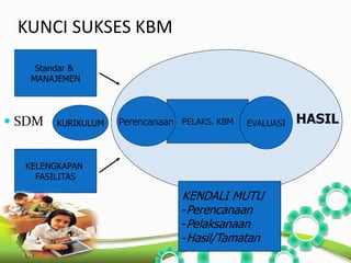 KUNCI SUKSES KBM 
Standar & 
MANAJEMEN 
 SDM 
KURIKULUM Perencanaan PELAKS. KBM 
EVALUASI HASIL 
KELENGKAPAN 
FASILITAS 
KENDALI MUTU 
-Perencanaan 
-Pelaksanaan 
-Hasil/Tamatan 
 