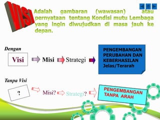 Visi Misi Strategi 
PENGEMBANGAN 
PERUBAHAN DAN 
KEBERHASILAN 
Jelas/Terarah 
Misi? Strategi? 
Dengan 
Tanpa Visi 
 