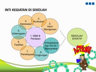 INTI KEGIATAN DI SEKOLAH 
8. 
Lingkungan 
7. 
Pembiayaan 
6. 
Fasilitas 
4. 
Kesiswaan 
5. 
Ketenagaan 
3. 
Kurikulum 
2. 
Adm/ 
Manajemen 
1. KBM & 
Penilaian 
SEKOLAH 
EFEKTIF 
9.Kerjasama 
Dgn DU-DI / 
Masyarakat 
 