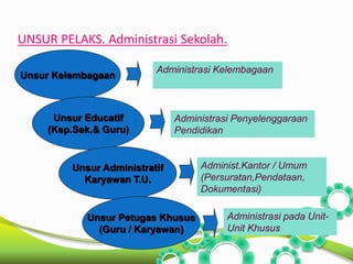 UNSUR PELAKS. Administrasi Sekolah. 
Unsur Kelembagaan 
Unsur Educatif 
(Kep.Sek.& Guru) 
Administrasi Kelembagaan 
Unsur Administratif 
Karyawan T.U. 
Administrasi Penyelenggaraan 
Pendidikan 
Unsur Petugas Khusus 
(Guru / Karyawan) 
Administ.Kantor / Umum 
(Persuratan,Pendataan, 
Dokumentasi) 
Administrasi pada Unit- 
Unit Khusus 
 