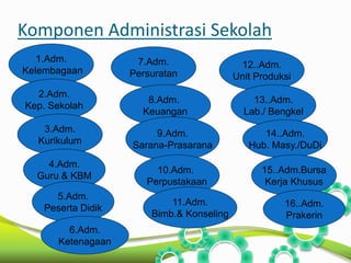 Komponen Administrasi Sekolah 
1.Adm. 
Kelembagaan 
2.Adm. 
Kep. Sekolah 
3.Adm. 
Kurikulum 
4.Adm. 
Guru & KBM 
7.Adm. 
Persuratan 
8.Adm. 
Keuangan 
9.Adm. 
Sarana-Prasarana 
10.Adm. 
Perpustakaan 
11.Adm. 
Bimb.& Konseling 
12..Adm. 
Unit Produksi 
13..Adm. 
Lab./ Bengkel 
14..Adm. 
Hub. Masy./DuDi 
5.Adm. 
Peserta Didik 
15..Adm.Bursa 
Kerja Khusus 
6.Adm. 
Ketenagaan 
16..Adm. 
Prakerin 
 