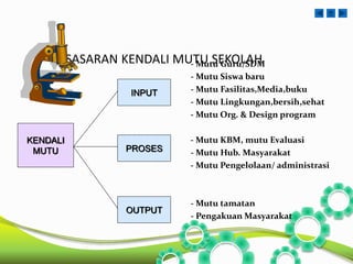 SASARAN KENDALI MUTU SEKOLAH -Mutu Guru/SDM 
-Mutu Siswa baru 
-Mutu Fasilitas,Media,buku 
-Mutu Lingkungan,bersih,sehat 
- Mutu Org. & Design program 
- Mutu KBM, mutu Evaluasi 
-Mutu Hub. Masyarakat 
- Mutu Pengelolaan/ administrasi 
-Mutu tamatan 
- Pengakuan Masyarakat 
KENDALI 
MUTU 
INPUT 
PROSES 
OUTPUT 
 