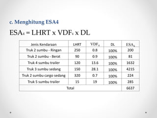 c. Menghitung ESA4
ESA4 = LHRT x VDF4 x DL
Jenis Kendaraan LHRT VDF4 DL ESA4
Truk 2 sumbu - Ringan 250 0.8 100% 200
Truk 2 sumbu - Berat 90 0.9 100% 81
Truk 4 sumbu trailer 120 13.6 100% 1632
Truk 3 sumbu sedang 150 28.1 100% 4215
Truk 2 sumbu cargo sedang 320 0.7 100% 224
Truk 5 sumbu trailer 15 19 100% 285
Total 6637
 