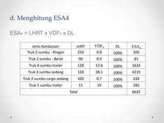 d. Menghitung ESA4
ESA4 = LHRT x VDF4 x DL
Jenis Kendaraan LHRT VDF4 DL ESA4
Truk 2 sumbu - Ringan 250 0.8 100% 200
Truk 2 sumbu - Berat 90 0.9 100% 81
Truk 4 sumbu trailer 120 13.6 100% 1632
Truk 3 sumbu sedang 150 28.1 100% 4215
Truk 2 sumbu cargo sedang 320 0.7 100% 224
Truk 5 sumbu trailer 15 19 100% 285
Total 6637
 