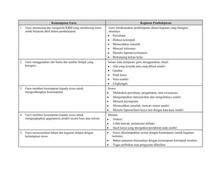 Kemampuan Guru

Kegiatan Pembelajaran

1. Guru merancang dan mengelola KBM yang mendorong siswa
untuk berperan aktif dalam pembelajaran.

Guru melaksanakan pembelajaran dalam kegiatan yang beragam,
misalnya:
Percobaan
Diskusi kelompok
Memecahkan masalah
Mencari informasi
Menulis laporan/cerita/puisi
Berkunjung keluar kelas

2. Guru menggunakan alat bantu dan sumber belajar yang
beragam.

Sesuai mata pelajaran, guru menggunakan, misal:
Alat yang tersedia atau yang dibuat sendiri
Gambar
Studi kasus
Nara sumber
Lingkungan

3. Guru memberi kesempatan kepada siswa untuk
mengembangkan keterampilan.

Siswa:
Melakukan percobaan, pengamatan, atau wawancara
Mengumpulkan data/jawaban dan mengolahnya sendiri
Menarik kesimpulan
Memecahkan masalah, mencari rumus sendiri
Menulis laporan/hasil karya lain dengan kata-kata sendiri

4. Guru memberi kesempatan kepada siswa untuk
mengungkapkan gagasannya sendiri secara lisan atau tulisan.

Melalui:
Diskusi
Lebih banyak pertanyaan terbuka
Hasil karya yang merupakan pemikiran anak sendiri

5. Guru menyesuaikan bahan dan kegiatan belajar dengan
kemampuan siswa.

Siswa dikelompokkan sesuai dengan kemampuan (untuk kegiatan
tertentu)
Bahan pelajaran disesuaikan dengan kemampuan kelompok tersebut.
Tugas perbaikan atau pengayaan diberikan

 