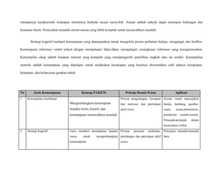 mempunyai karakteristik walaupun stimulinya berbeda secara menyolok. Aturan adalah subyek dapat merespon hubungan dan
kesatuan obyek. Pemecahan masalah aturan-aturan yang lebih komplek untuk memecahkan masalah.

Strategi kognitif meliputi kemampuan yang dipergunakan untuk mengelola proses perhatian belajar, mengingat, dan berfikir.
Kemampuan informasi verbal terkait dengan mempelajari fakta-fakta, mempelajari serangkaian informasi yang terorganisasikan.
Ketrampilan sikap adalah keadaan internal yang komplek yang mempengaruhi pemilihan tingkah laku itu sendiri. Ketrampilan
motorik adalah kemampuan yang dipelajari untuk melakukan kecakapan yang hasilnya dicerminkan oleh adanya kecakapan,
ketepatan, dan kelancaran gerakan tubuh.

No
1

Jenis Kemampuan

Konsep PAKEM

Ketrampilan intelektual

Prinsip Desain Pesan

Aplikasi

Prinsip pengulangan, kesiapan Secara visual menyajikan

Mengembangkan kemampuan

dan motivasi dan partisipasi benda, lambang, gambar,

berpikir kritis, kreatif, dan

aktif siswa

kemampuan memecahkan masalah

suara,

warna,demontrasi,

pemberian

contoh-contoh.

Petunjuk-petunjuk

dalam

komunikasi verbal
2

Strategi kognitif

Guru memberi kesempatan kepada Prinsip
siswa

untuk

keterampilan.

pemusat

perhatian, Penyajian masalah-masalah

mengembangkan perulangan dan partisipasi aktif baru
siswa

 