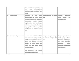 Guru memberi kesempatan kepada
siswa

untuk

mengungkapkan

gagasannya sendiri secara lisan atau
tulisan.
3

Informasi verbal

pertanyaan

apa

yang

dapat Prinsip perulangan dan umpan Penyajian

komunikasi

membangkitkan tiap elemen desain balik

verbal,

(panduan pertanyan apa yang dapat

petunjuk-petunjuk

mengintrodusir

situasi,

pengelompokan,

dan

gambar,

atau

menata

membangun

jembatan), pertanyaan klarifikasi apa
yang digunakan untuk menengetahui
cara berpikir dan aktivitas belajar
siswa.

4

Ketrampilan sikap

bagaimana siswa melakukan refleksi Prinsip perulangan, kesiapan Penyajian yang konsisten
dalam menyelesaikan tugas mereka, dan motivasi, partisipasi aktif model

yang

dihargai,

apakah siswa ingat tentang (feeling, siswa

demonstrasi model tingkah

images,

laku

yang

diharapkan,

thought), apa sikap, proses, dan

demonstrasi

tentang

konsep yang akan dibawa siswa

kebahagiaan atau kepuasan

setelah keluar kelas

yang dicapainya.

Guru

and

language

mengaitkan

of

KBM

pengalaman siswa sehari-hari.

their

dengan

 
