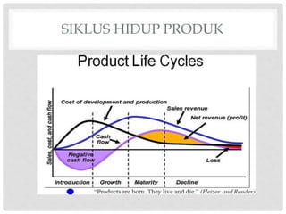 SIKLUS HIDUP PRODUK
 