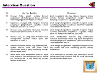 Interview Question
No

Interview Question

Objectives

10.

Menurut
Anda,
apakah
perilaku
berbagi
pengetahuan ada hubungannya dengan kapasitas
menyerap pengetahuan/ kapasitas belajar?

Untuk mengetahui ada atau tidaknya hubungan antara
perilaku berbagi pengetahuan dengan kapasitas
menyerap pengetahuan/ kapasitas belajar

11.

Bagaimana pendapat Anda mengenai kapasitas
penyerapan pengetahuan/ kapasitas belajar
dosen dan mahasiswa di SBM ITB?

Untuk mengetahui pendapat responden mengenai kondisi
kapasitas penyerapan pengetahuan (absorptive capacity)
civitas akademika SBM ITB.

12.

Menurut Anda, bagaimana seharusnya kapasitas
belajar dosen dan mahasiswa di SBM ITB?

Untuk mengetahui pendapat responden mengenai tingkat
kapasitas penyerapan pengetahuan/ kapasitas belajar
dosen dan mahasiswa di SBM ITB, yang ideal.

13.

Menurut Anda, apa yang perlu dilakukan untuk
meningkatkan kapasitas belajar dosen dan
mahasiswa di SBM ITB?

Untuk mendapatkan masukan bagi perancangan
kurikulum dan metode belajar yang dapat meningkatkan
kapasitas penyerapan pengetahuan (absorptive capacity)
civitas akademika SBM ITB

14.

Berbicara mengenai sarana yang disediakan SBM,
apakah menurut Anda SBM sudah cukup
menfasilitasi kegiatan yang mendorong perilaku
berbagi pengetahuan ?

Untuk mengetahui pendapat responden mengenai sarana
dan fasilitas SBM untuk mendorong perilaku berbagi
pengetahuan.

15.

Mohon Anda dapat memberikan masukan/ input
guna perbaikan dan peningkatan kualitas sarana
dan fasilitas di SBM ITB yang mendorong perilaku
berbagi pengetahuan ?

Untuk mendapatkan masukan bagi perancangan sarana
dan aktivitas yang difasilitasi SBM ITB untuk mendorong
perilaku berbagi pengetahuan

 