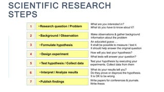 • Research question / Problem
• Background / Observation
• Formulate hypothesis
• Design experiment
• Test hypothesis / Collect data
• Interpret / Analyze results
• Publish findings
1
2
3
4
5
6
7
What are you interested in?
What do you have to know about it?
Make observations & gather background
information about the problem
An educated guess …
It shall be possible to measure / test it.
It should help answer the original question
How will you test your hypothesis?
What tests will answer your question?
Test your hypothesis by executing your
experiments. Collect data from them
What do your results tell you?
Do they prove or disprove the hypothesis.
It is OK to be wrong
Write papers for conferences & journals.
Write thesis
SCIENTIFIC RESEARCH
STEPS
 