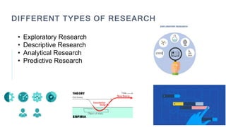 DIFFERENT TYPES OF RESEARCH
• Exploratory Research
• Descriptive Research
• Analytical Research
• Predictive Research
 