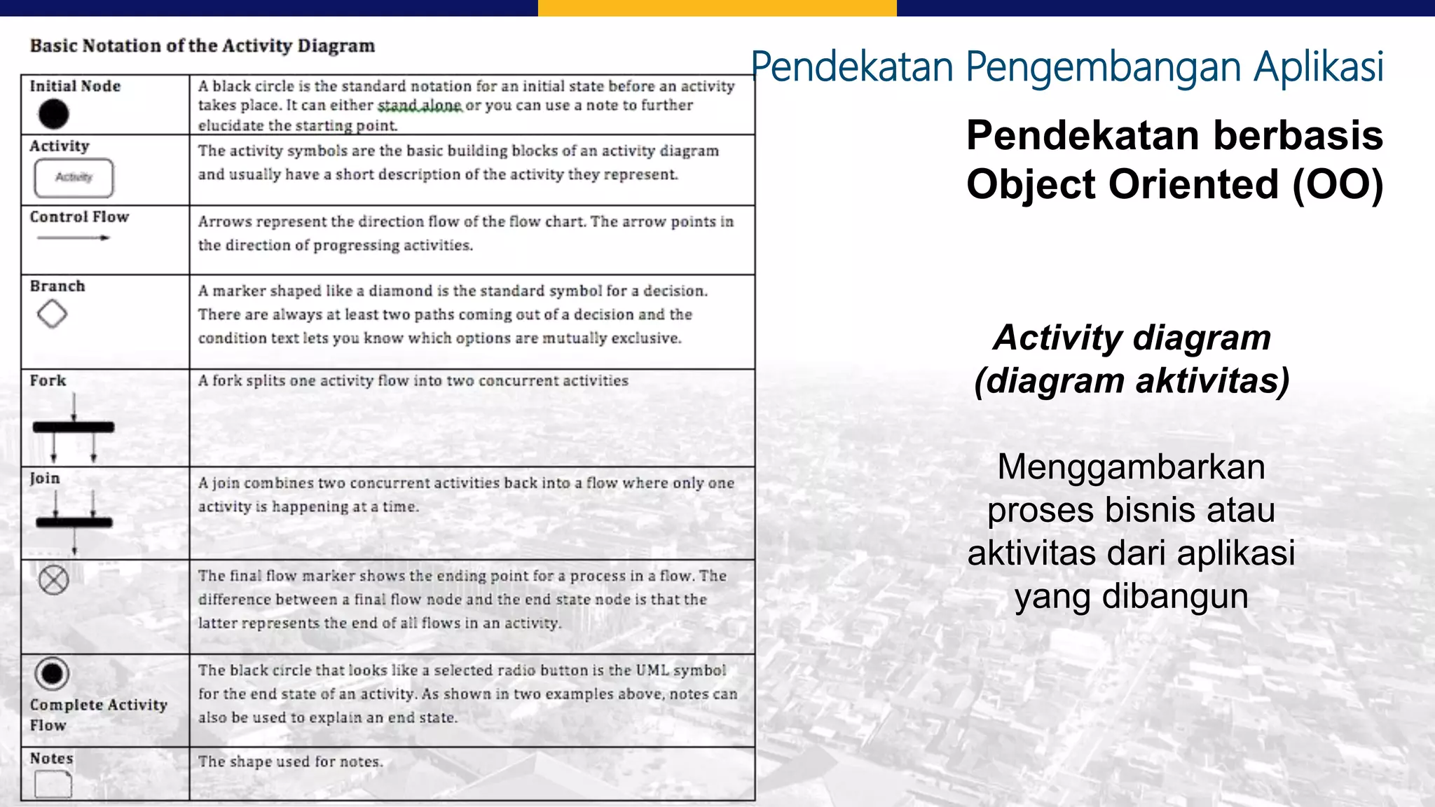 Pendekatan Pengembangan Aplikasi
Pendekatan berbasis
Object Oriented (OO)
Activity diagram
(diagram aktivitas)
Menggambarkan
proses bisnis atau
aktivitas dari aplikasi
yang dibangun
 