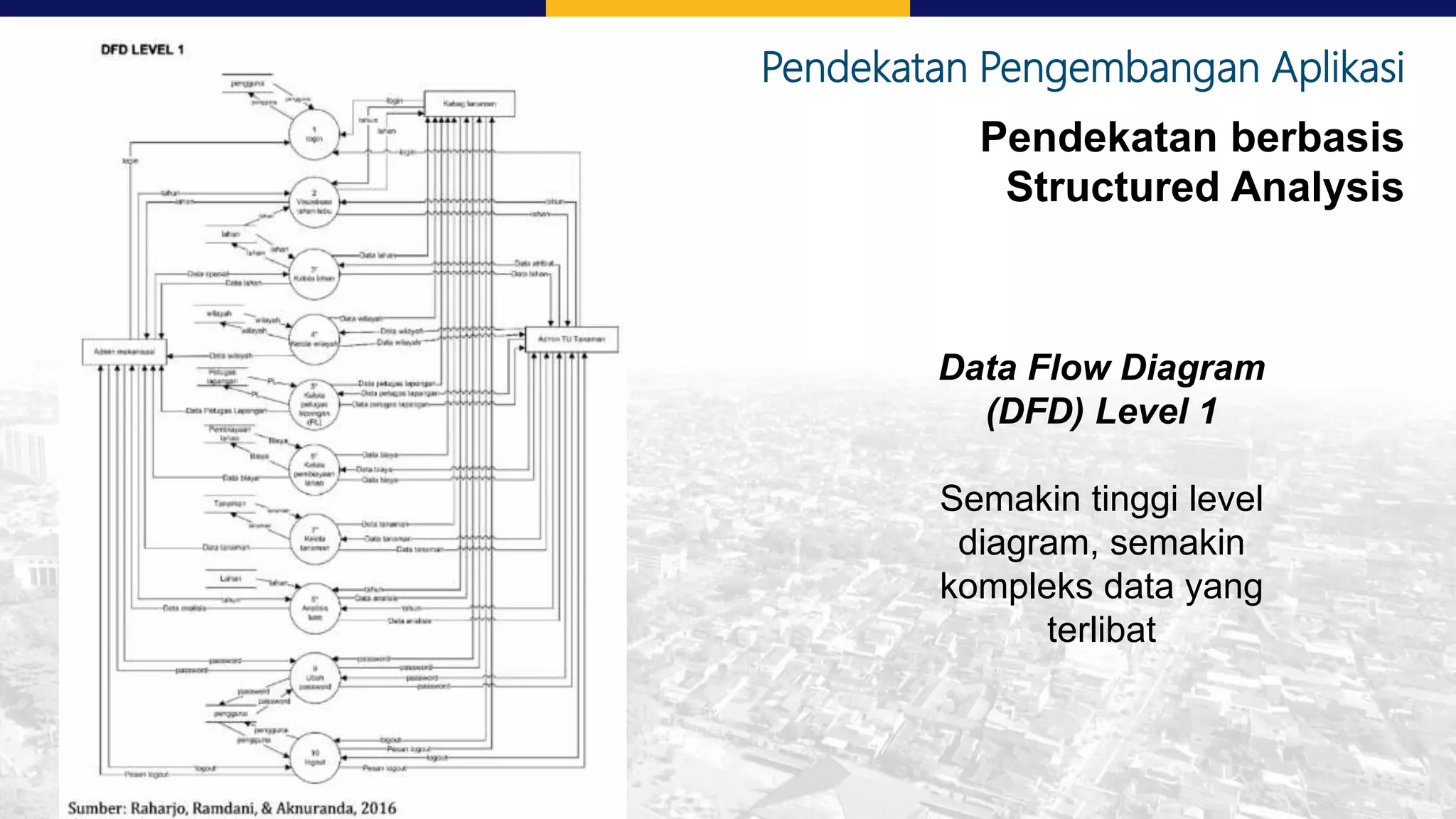 Pendekatan Pengembangan Aplikasi
Pendekatan berbasis
Structured Analysis
Data Flow Diagram
(DFD) Level 1
Semakin tinggi level
diagram, semakin
kompleks data yang
terlibat
 