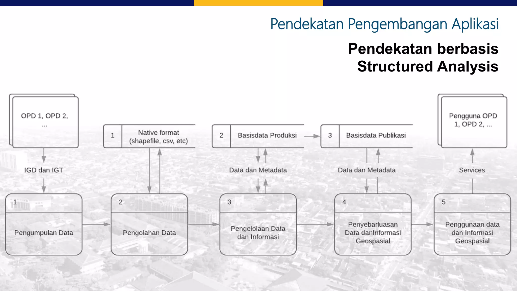 Pendekatan Pengembangan Aplikasi
Pendekatan berbasis
Structured Analysis
 
