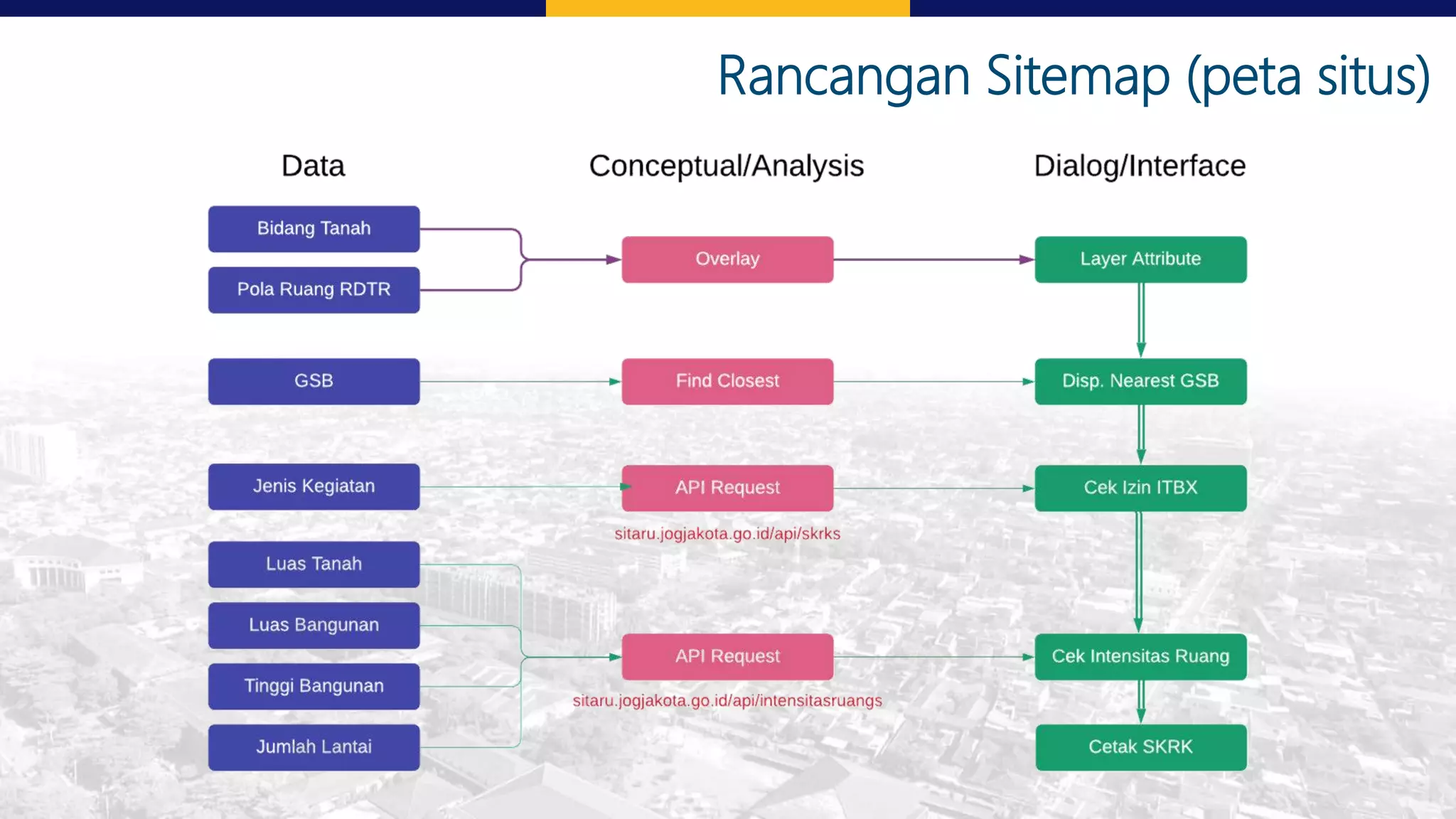 Rancangan Sitemap (peta situs)
 