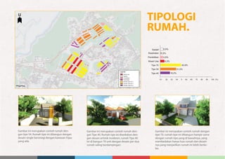 Tipe 40
01 02 03 04 0 50 60 70 80 90 100 (%)
Tipe 54
Tipe 70
Mixed Use
Pendidikan
Kesehatan
Ibadah 0,5%
0,2%
0,5%
8,3%
40,9%
31,0%
18,2%
Gambar ini merupakan contoh rumah den-
gan Tipe 40. Rumah tipe ini disediakan den-
gan desain artistik moderen, rumah Tipe 40
ini di bangun 70 unit dengan desain per dua
rumah saling berdampingan.
Gambar ini merupakan contoh rumah den-
gan tipe 54. Rumah tipe ini dibangun dengan
desain single bersinegi dengan kawasan hijau
yang ada.
Gambar ini merupakan contoh rumah dengan
tipe 70. rumah tipe ini dibangun hampir sama
dengan rumah tipe yang di bawahnya, yang
membedakan hanya luas rumah dan desain
nya yang menjadikan rumah ini lebih berke-
las.
TIPOLOGI
RUMAH.
20
60
04 0
80
U
Legenda :
Mixed Use
Ibadah
Pendidikan
Kesehatan
Rumah Tipe 70 m
Rumah Tipe 54 m
Rumah Tipe 40 m
 