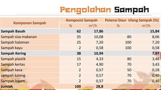 Komponen Sampah
Komposisi Sampah Potensi Daur Ulang Sampah (%)
% m3/h % m3/h
Sampah Basah 62 17,86 15,84
Sampah sisa makanan 35 10,08 80 8,06
Sampah halaman 25 7,20 100 7,20
Sampah kayu 2 0,58 100 0,58
Sampah Kering 38 10,94 7,97
Sampah plastik 15 4,33 80 3,46
Sampah kertas 17 4,90 70 3,43
Sampah kaca 2 0,57 50 0,28
sampah kaleng 2 0,57 70 0,40
Sampah logam 2 0,57 70 0,40
Jumlah 100 28,8
 